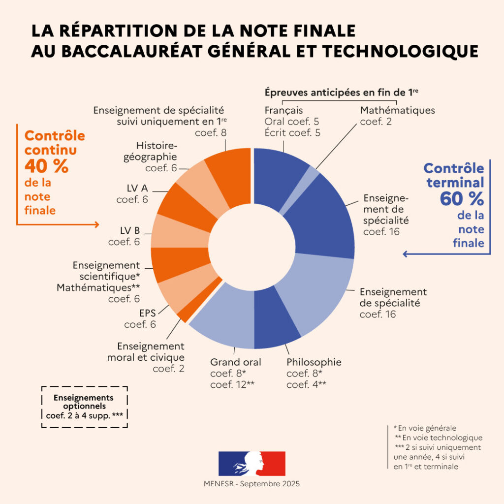 Voie générale & Technologique 6 r partition de la note finale gt 2026 95074
